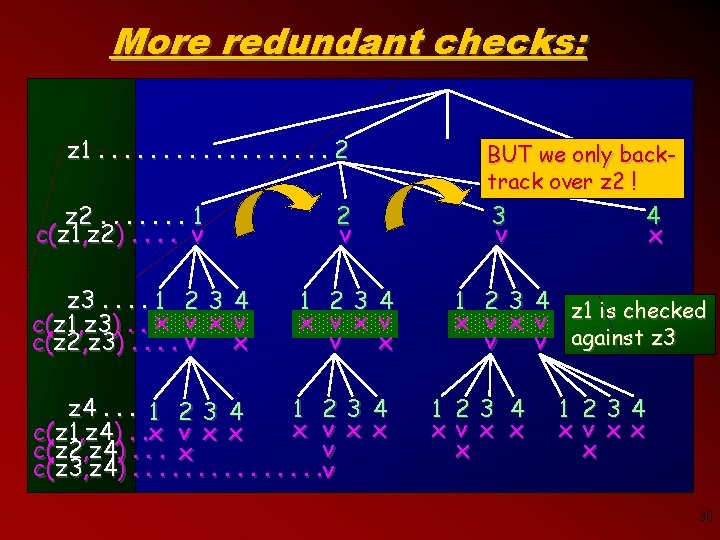 More redundant checks: z 1. . . . 2 z 2. . . .