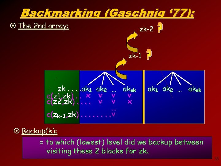 Backmarking (Gaschnig ‘ 77): ¤ The 2 nd array: zk-2 zk-1 zk. . ak