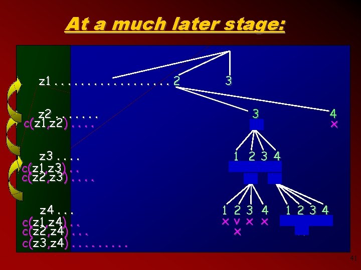 At a much later stage: z 1. . . . 2 3 z 2.