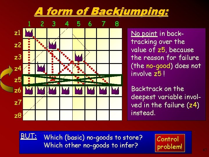 A form of Backjumping: z 1 z 2 z 3 z 4 z 5