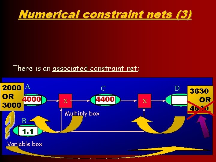 Numerical constraint nets (3) There is an associated constraint net: 2000 A OR 4000
