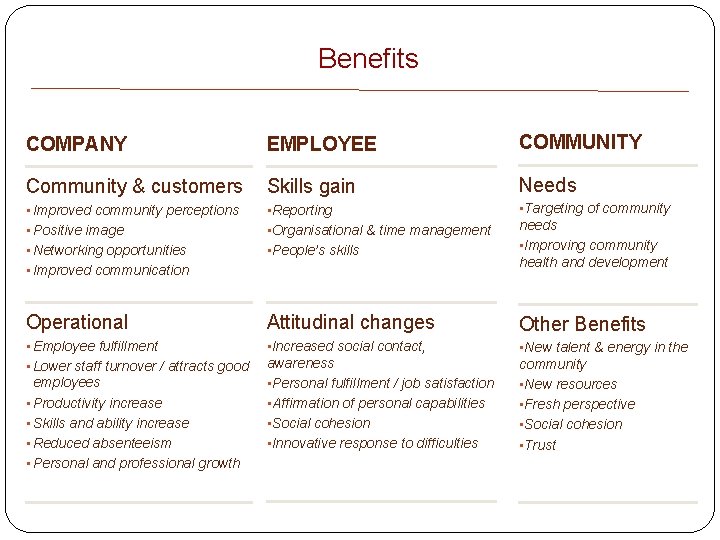 Benefits COMPANY EMPLOYEE COMMUNITY Community & customers Skills gain Needs • Improved community perceptions