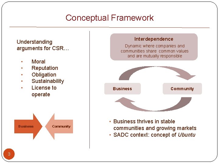 Conceptual Framework Understanding arguments for CSR… • • • Moral Reputation Obligation Sustainability License