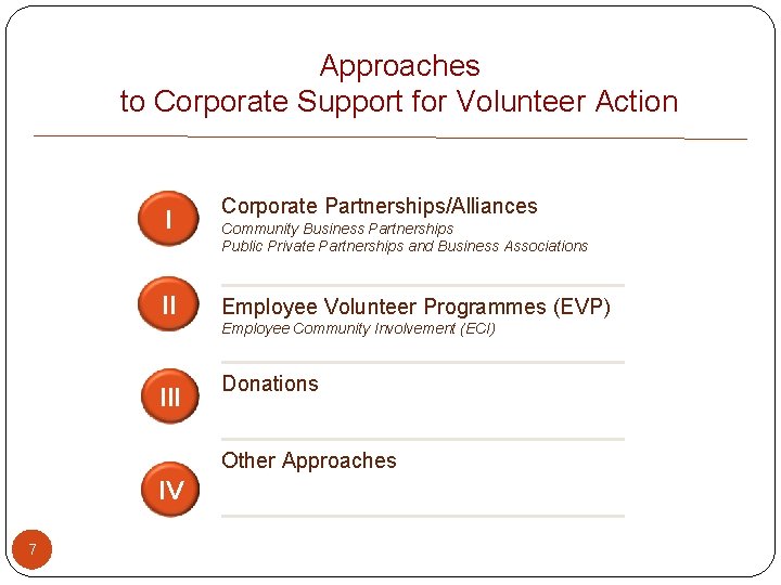 Approaches to Corporate Support for Volunteer Action I II Corporate Partnerships/Alliances Community Business Partnerships
