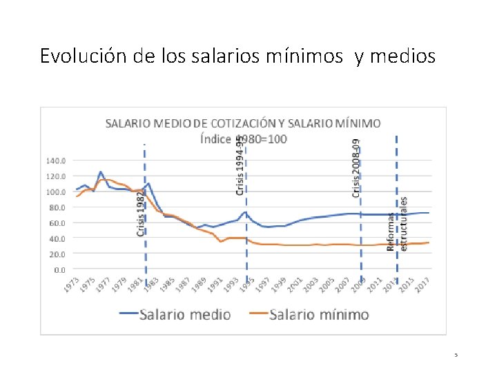 Evolución de los salarios mínimos y medios 5 