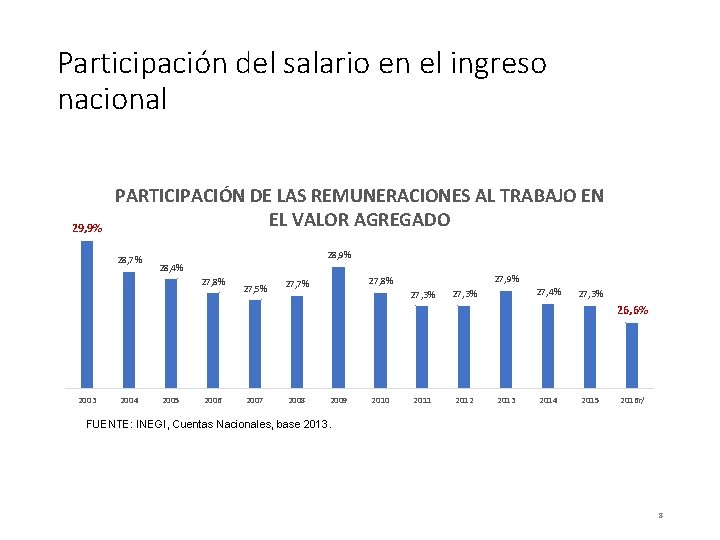 Participación del salario en el ingreso nacional 29, 9% PARTICIPACIÓN DE LAS REMUNERACIONES AL