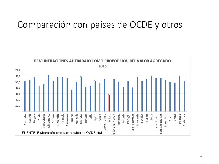 70, 0 FUENTE: Elaboración propia con datos de OCDE. stat Australia Austria Bélgica Chile