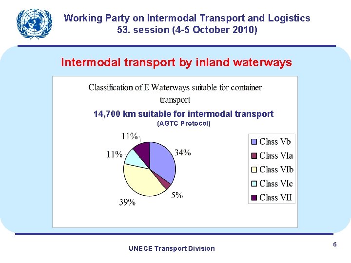 Working Party on Intermodal Transport and Logistics 53. session (4 -5 October 2010) Intermodal