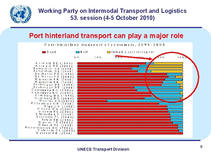 Working Party on Intermodal Transport and Logistics 53. session (4 -5 October 2010) Port