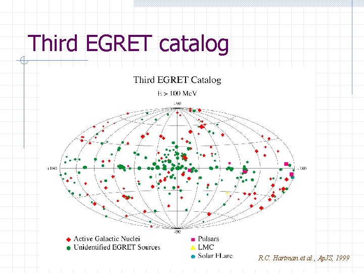 Third EGRET catalog R. C. Hartman et al. , Ap. JS, 1999 