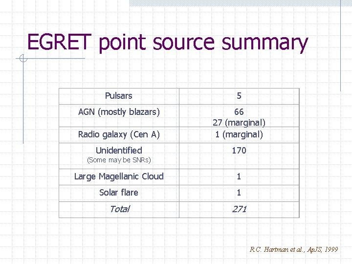 EGRET point source summary Pulsars 5 AGN (mostly blazars) Radio galaxy (Cen A) 66