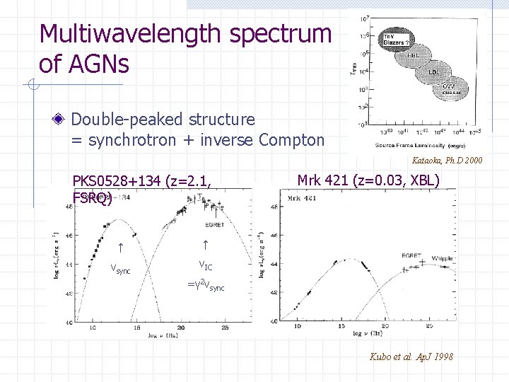 Multiwavelength spectrum of AGNs Double-peaked structure = synchrotron + inverse Compton Kataoka, Ph. D