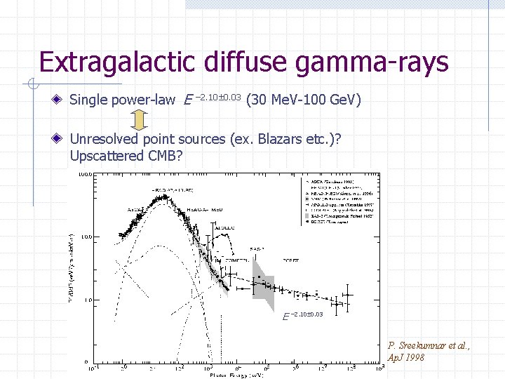 Extragalactic diffuse gamma-rays Single power-law E – 2. 10 0. 03 (30 Me. V-100