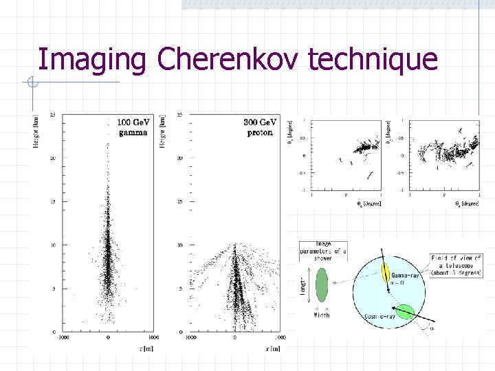 Imaging Cherenkov technique 