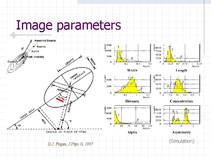 Image parameters ● D. J. Fegan, J. Phys. G, 1997 (Simulation) 