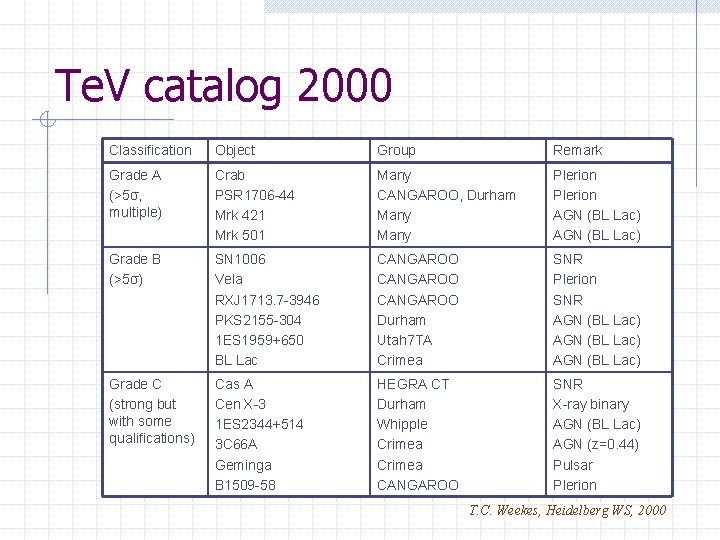 Te. V catalog 2000 Classification Object Group Remark Grade A (>5σ, multiple) Crab PSR