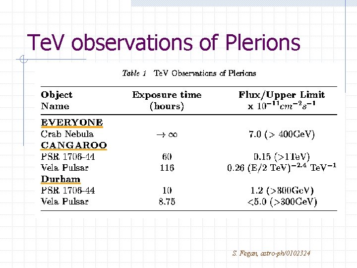 Te. V observations of Plerions S. Fegan, astro-ph/0102324 