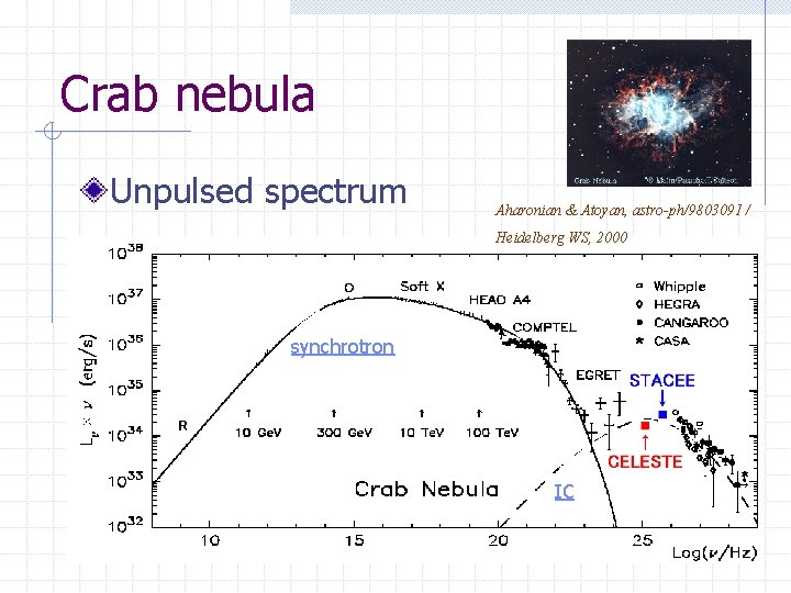 Crab nebula Unpulsed spectrum Aharonian & Atoyan, astro-ph/9803091 / Heidelberg WS, 2000 synchrotron IC