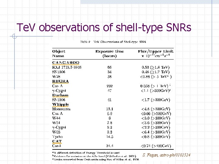 Te. V observations of shell-type SNRs S. Fegan, astro-ph/0102324 
