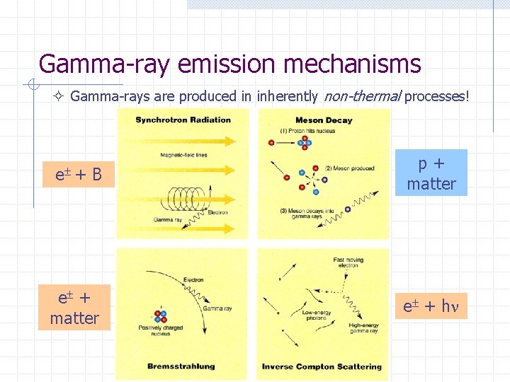 Gamma-ray emission mechanisms ² Gamma-rays are produced in inherently non-thermal processes! +B p+ matter