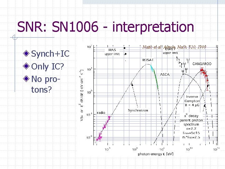 SNR: SN 1006 - interpretation Synch+IC Only IC? No protons? Naito et al. Astron.