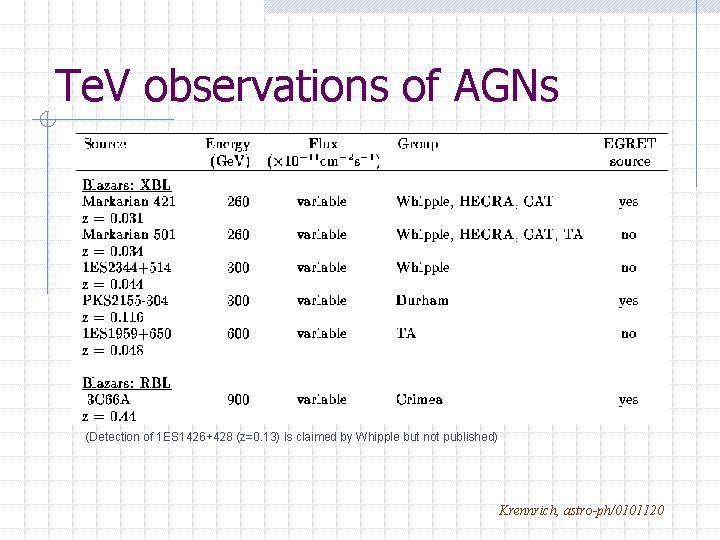 Te. V observations of AGNs (Detection of 1 ES 1426+428 (z=0. 13) is claimed