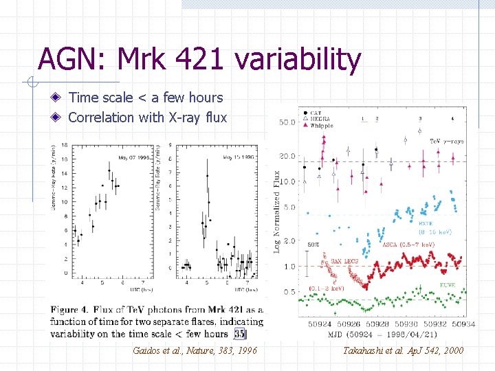 AGN: Mrk 421 variability Time scale < a few hours Correlation with X-ray flux