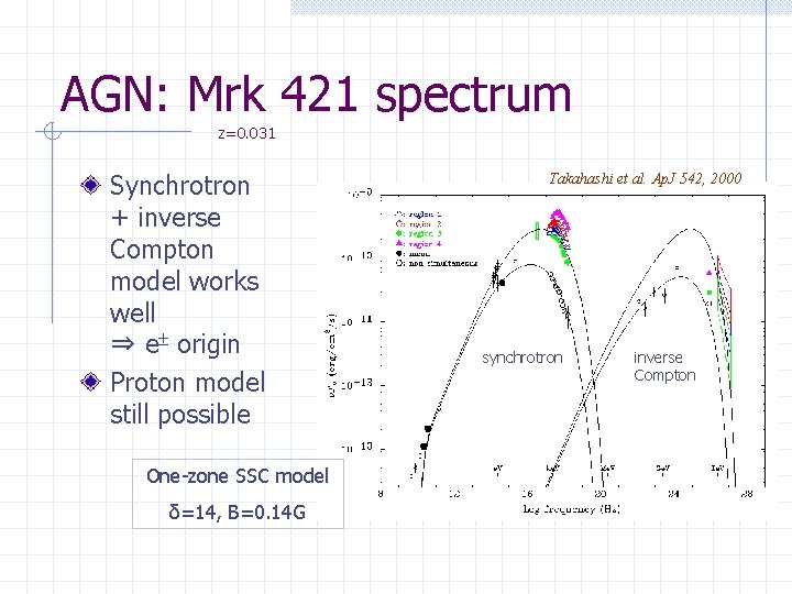 AGN: Mrk 421 spectrum z=0. 031 Synchrotron + inverse Compton model works well ⇒