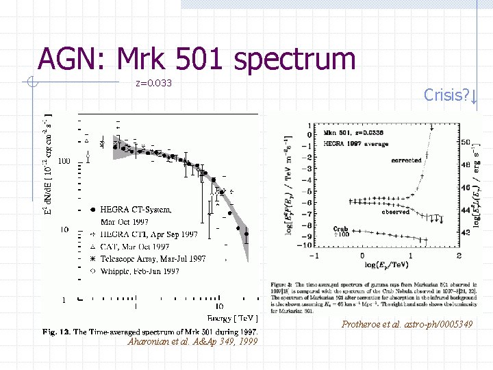AGN: Mrk 501 spectrum z=0. 033 Crisis? ↓ Protheroe et al. astro-ph/0005349 Aharonian et