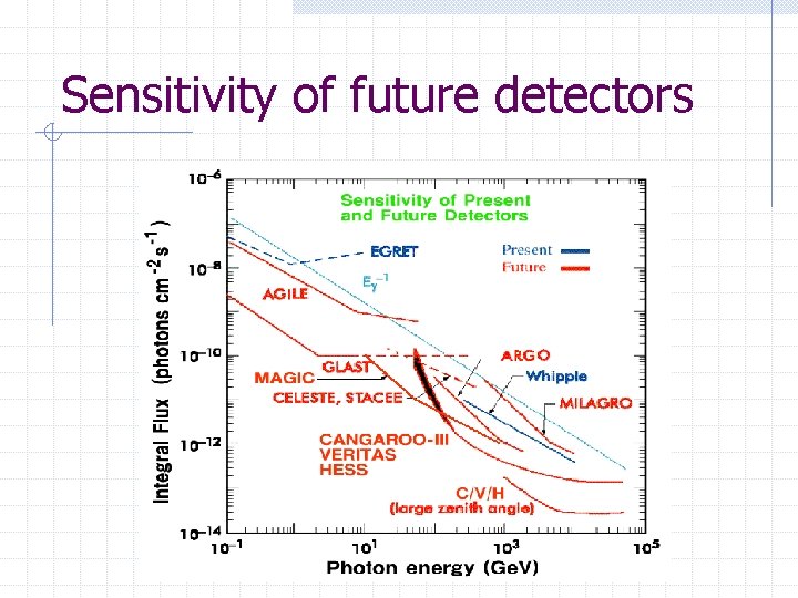 Sensitivity of future detectors 