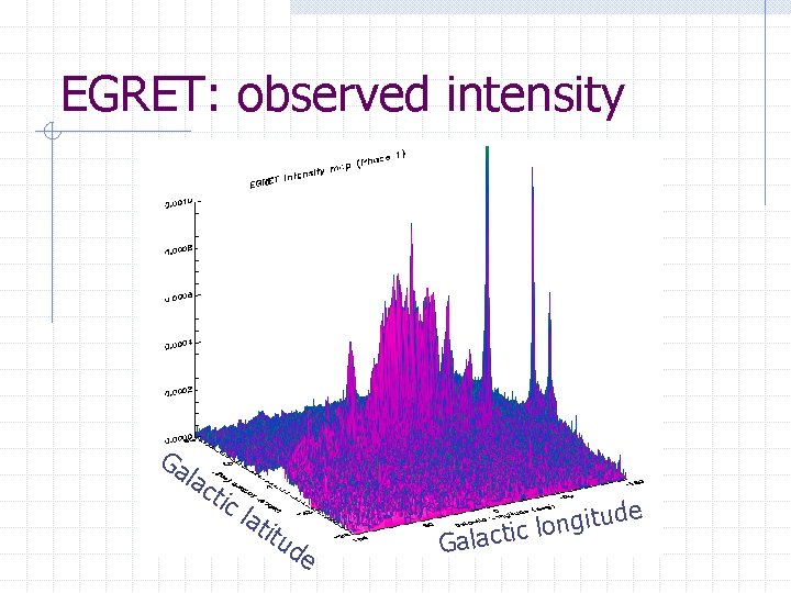 EGRET: observed intensity Ga lac tic lat itu e de tud i g n