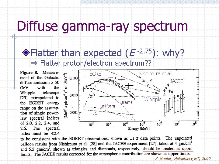 Diffuse gamma-ray spectrum Flatter than expected (E -2. 75): ⇒ Flatter proton/electron spectrum? ?