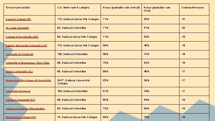 School name (state) U. S. News rank & category 6 -year graduation rate (overall)