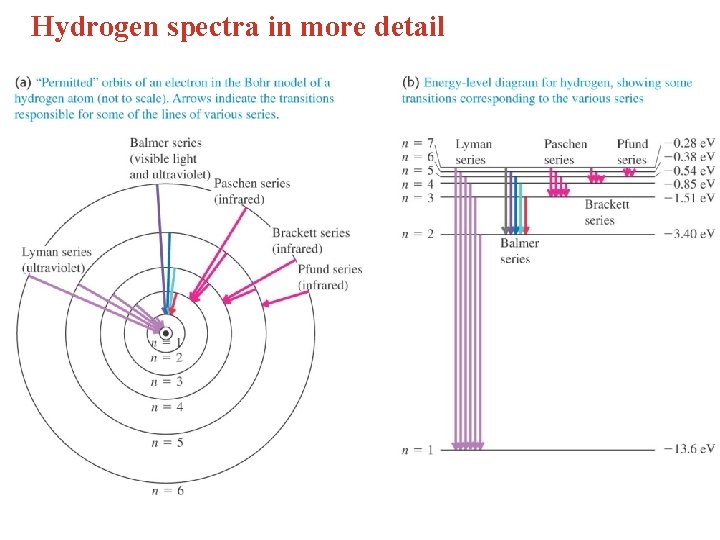 Hydrogen spectra in more detail 
