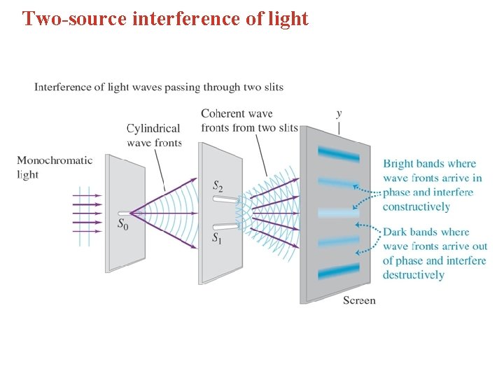 Two-source interference of light 