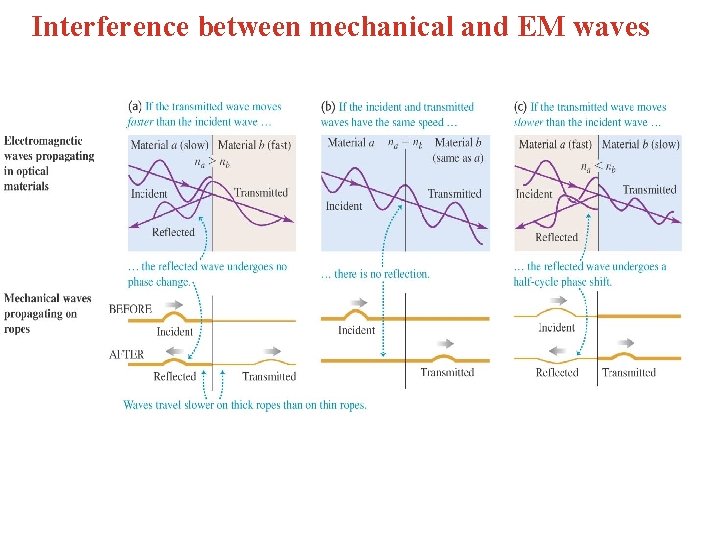 Interference between mechanical and EM waves 