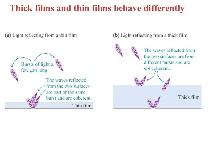 Thick films and thin films behave differently 