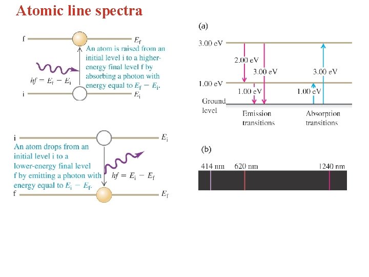 Atomic line spectra 