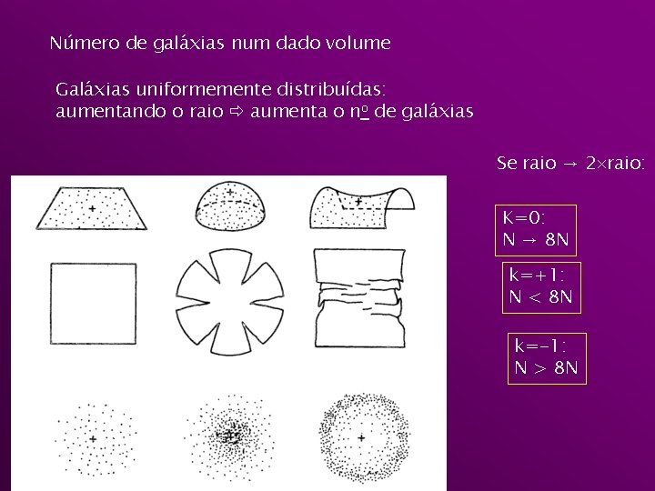 Número de galáxias num dado volume Galáxias uniformemente distribuídas: aumentando o raio aumenta o