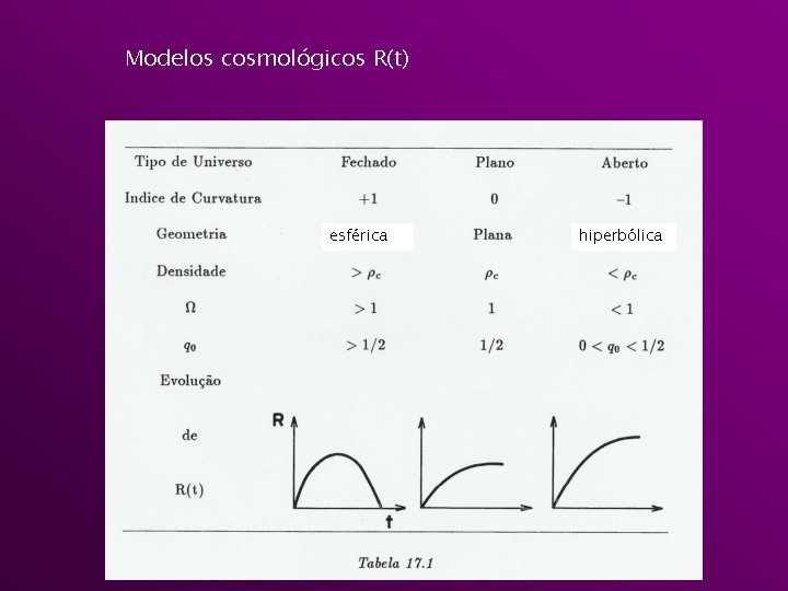 Modelos cosmológicos R(t) esférica hiperbólica 