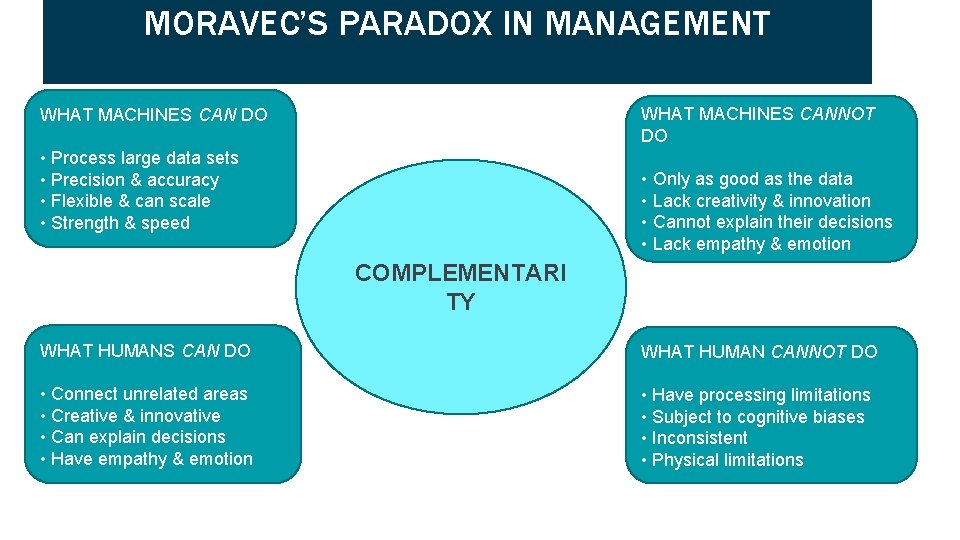MORAVEC’S PARADOX IN MANAGEMENT WHAT MACHINES CANNOT DO WHAT MACHINES CAN DO • Process