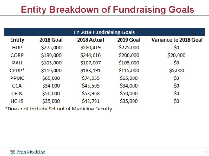 Entity Breakdown of Fundraising Goals 8 