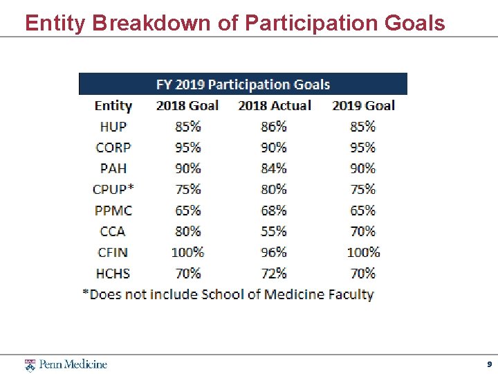 Entity Breakdown of Participation Goals 9 