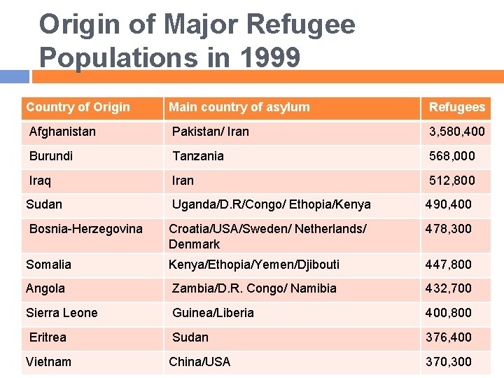 Origin of Major Refugee Populations in 1999 Country of Origin Main country of asylum