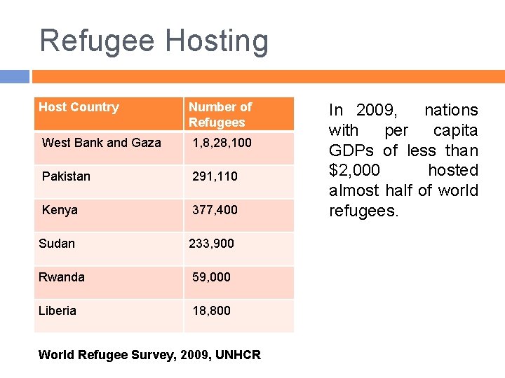 Refugee Hosting Host Country Number of Refugees West Bank and Gaza 1, 8, 28,