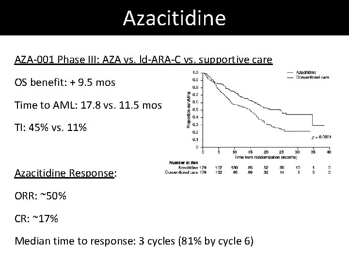 Azacitidine AZA-001 Phase III: AZA vs. ld-ARA-C vs. supportive care OS benefit: + 9. Azacitidine AZA-001 Phase III: AZA vs. ld-ARA-C vs. supportive care OS benefit: + 9.