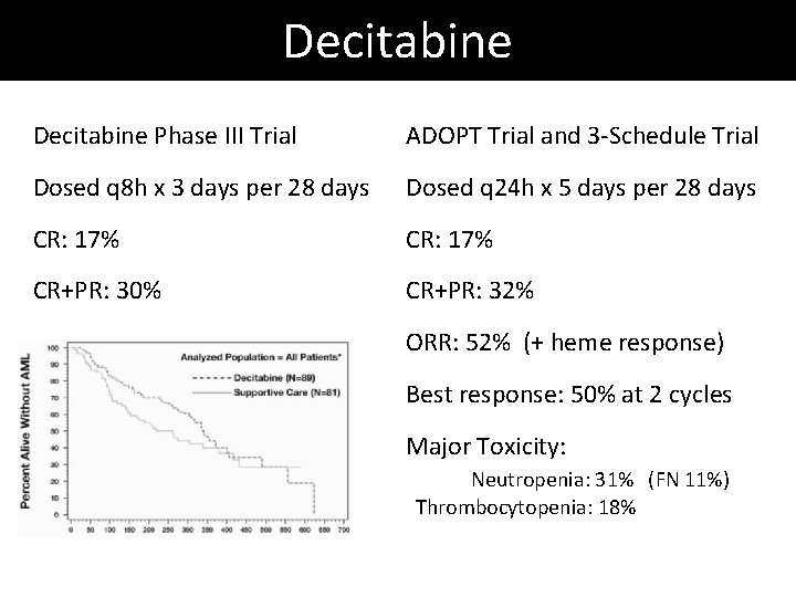 Decitabine Phase III Trial ADOPT Trial and 3 -Schedule Trial Dosed q 8 h Decitabine Phase III Trial ADOPT Trial and 3 -Schedule Trial Dosed q 8 h