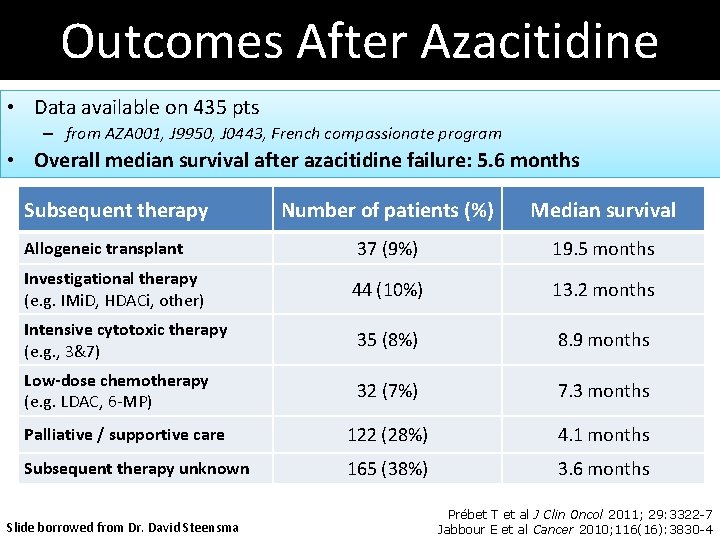 Outcomes After Azacitidine • Data available on 435 pts – from AZA 001, J Outcomes After Azacitidine • Data available on 435 pts – from AZA 001, J