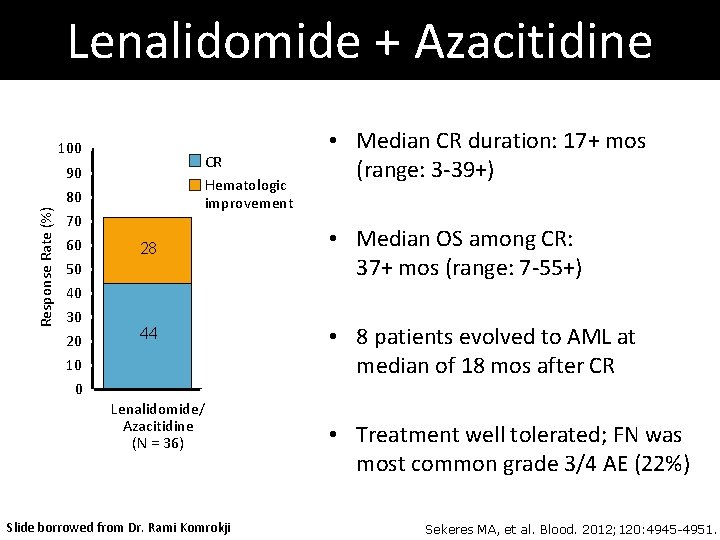 Lenalidomide + Azacitidine 100 CR Hematologic improvement Response Rate (%) 90 80 70 60 Lenalidomide + Azacitidine 100 CR Hematologic improvement Response Rate (%) 90 80 70 60