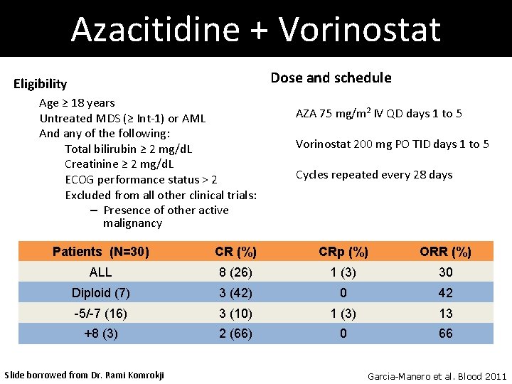 Azacitidine + Vorinostat Dose and schedule Eligibility Age ≥ 18 years Untreated MDS (≥ Azacitidine + Vorinostat Dose and schedule Eligibility Age ≥ 18 years Untreated MDS (≥